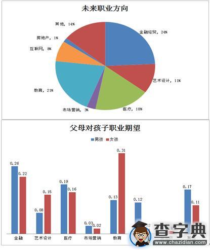 調查顯示逾九成家長認為有必要進行青少年職商教育1