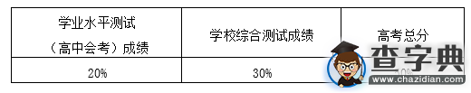 浙江越秀外國語學院2016年 “三位一體”綜合評價招生章程2