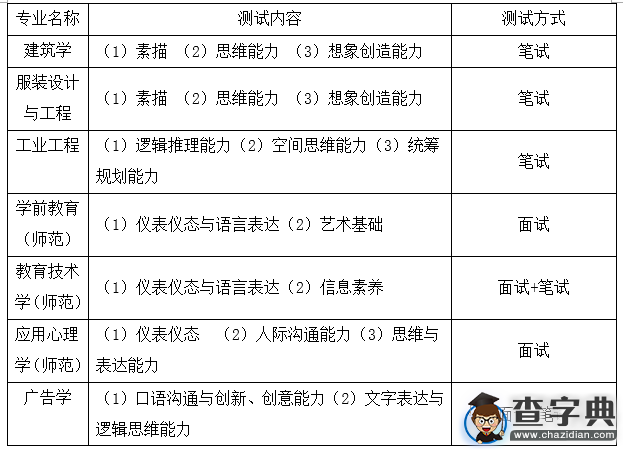 溫州大學2016年“三位一體”綜合評價招生章程2
