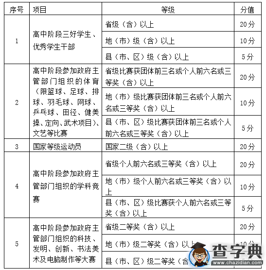 紹興職業技術學院2016年“三位一體”綜合評價招生章程2