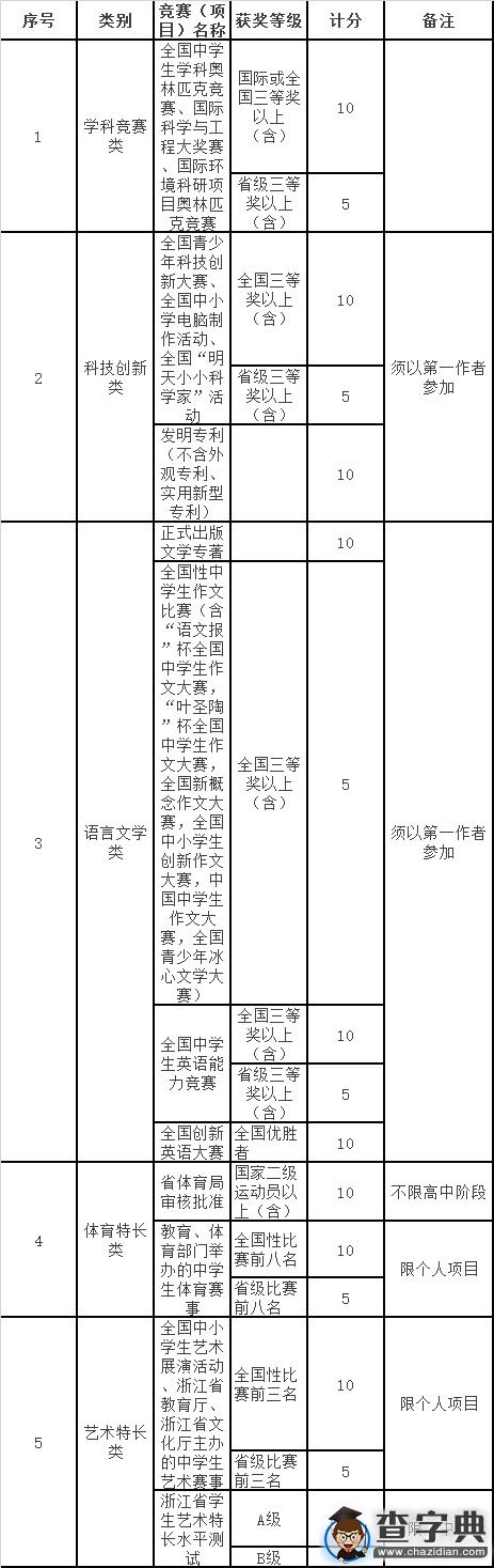 寧波大紅鷹學院2016年“三位一體” 綜合評價招生章程2