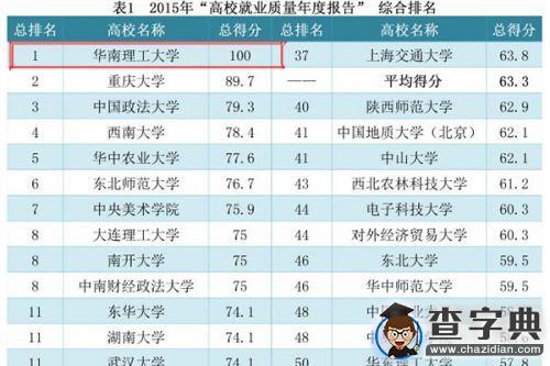 華南理工獲“高校就業質量年度報告”評價排名第一1