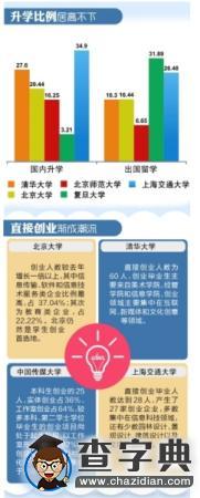 名校畢業生就業去哪兒：北上廣依然是畢業生首選1