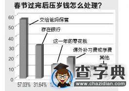 4名初中生自主調查壓歲錢：超5成學生交給家長2