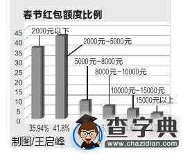 4名初中生自主調查壓歲錢：超5成學生交給家長1