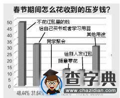 4名初中生自主調查壓歲錢：超5成學生交給家長3