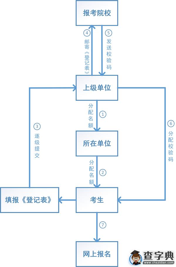 強軍計劃招生計劃及報考流程2