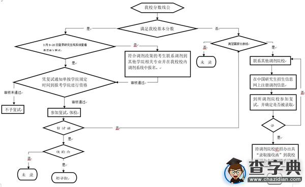 重慶大學2016年碩士研究生入學考試復試、調劑公告1