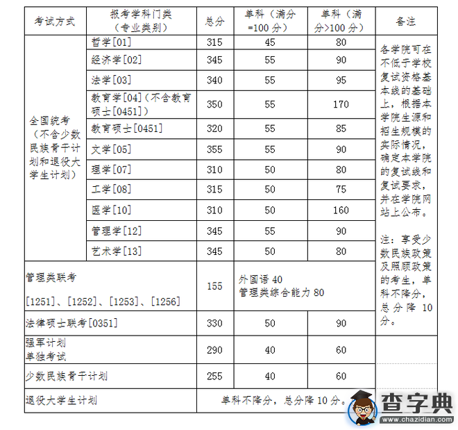 北航2016年碩士研究生入學考試復試資格基本線1