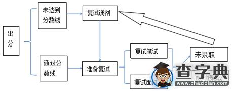 復試常識全解析|考研復試流程問題2