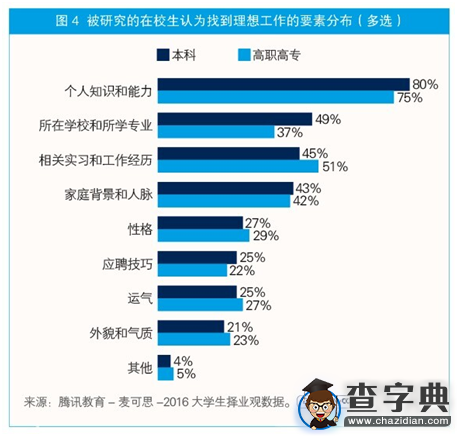 調查：超過五成本科生最低期待薪資為30003