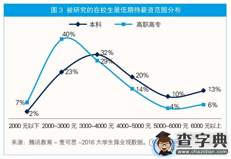 調查：超過五成本科生最低期待薪資為30002
