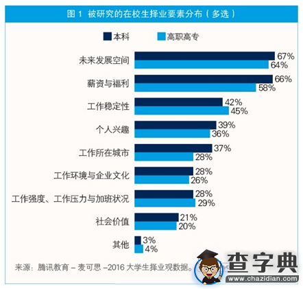 超過五成本科生最低期待薪資為3000-5000元1