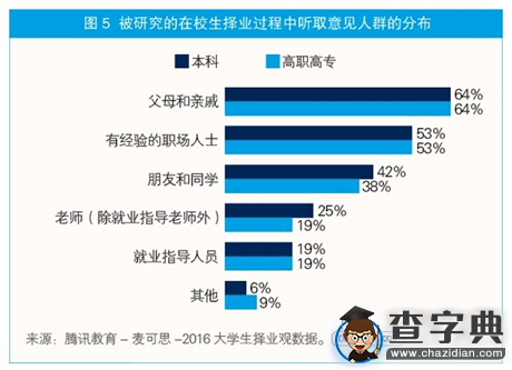超過五成本科生最低期待薪資為3000-5000元5