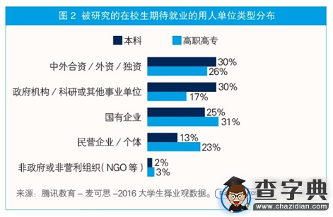 超過五成本科生最低期待薪資為3000-5000元2