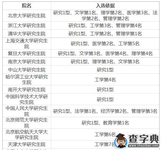 2017年考研擇校推薦：考研20所中國一流研究生院名單1