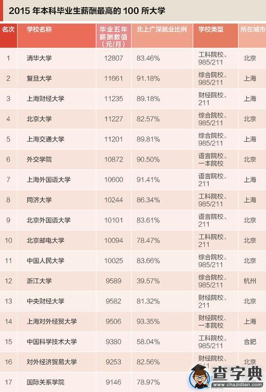 十所本科畢業生就業薪酬最高的大學 清華第一11