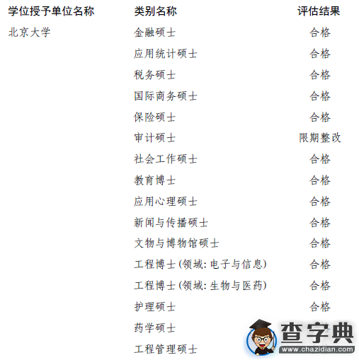 北京大學專業學位授權類別評估結果出爐1