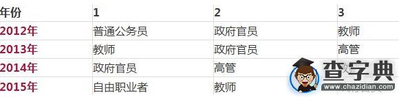 搶先知！中國最具幸福感職業出爐！1