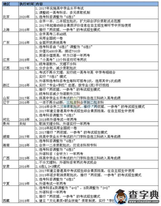 16省份出臺高考改革方案 文理不分科成趨勢1