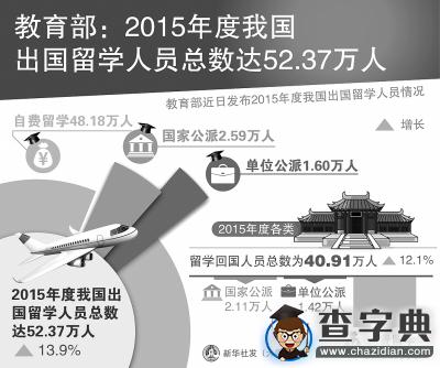 報告：中國留學生最喜歡的目的國和最青睞的專業1