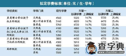 高校學費漲幾多兩套方案征意見 可按學分制收費1