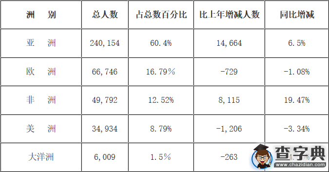 2015年來華留學生近40萬 北上浙排前三1