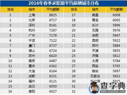 2016年全國春季求職平均薪酬排行榜出爐1
