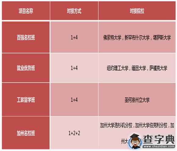 【高考后留學】4個升學途徑助你完成美國留學夢1