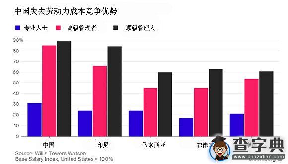 報告：各級雇員薪酬都高 中國失去勞動力成本競爭優勢1