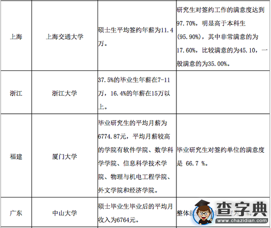 名校研究生薪酬及滿意度調查揭曉！3