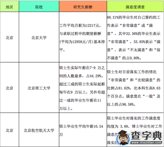 名校研究生薪酬及滿意度調查揭曉！1