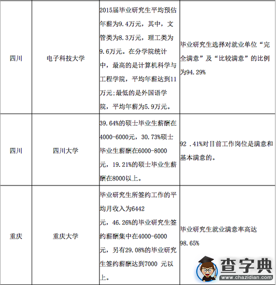名校研究生薪酬及滿意度調查揭曉！4