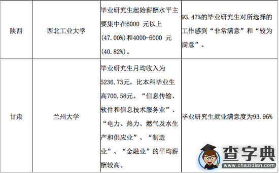 名校研究生薪酬及滿意度調查揭曉！5