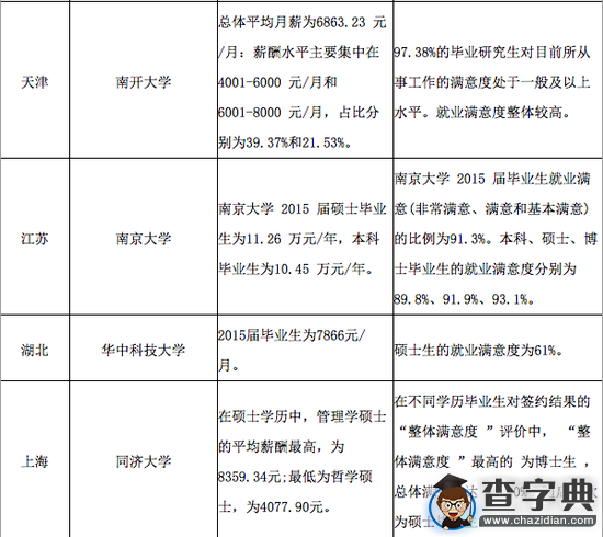 名校研究生薪酬及滿意度調查揭曉！2