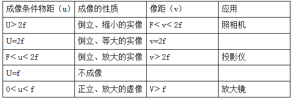 初二（八年級）上學期物理知識點：透鏡及其應用4