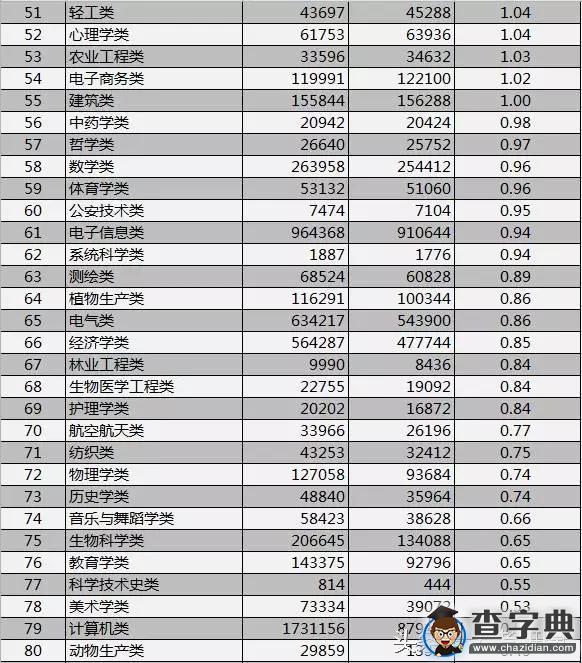 最新報告：2016年畢業生最難就業專業出爐！3
