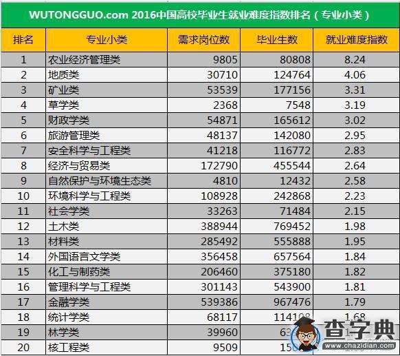 最新報告：2016年畢業生最難就業專業出爐！1