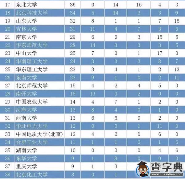 高校科研實力排行榜3