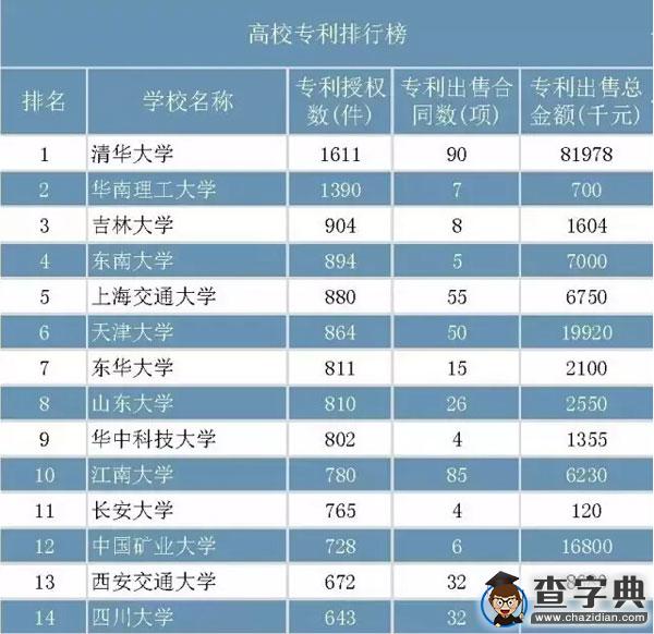 高校科研實力排行榜5