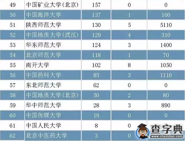 高校科研實力排行榜8