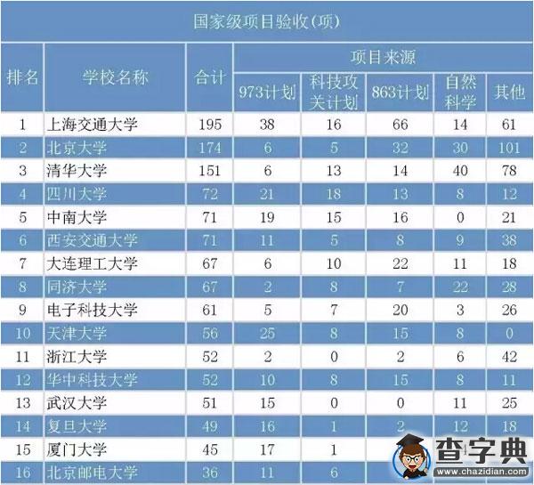 高校科研實力排行榜2
