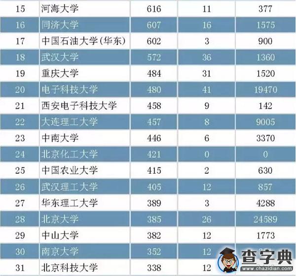 高校科研實力排行榜6