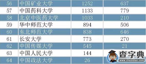 高校科研實力排行榜1
