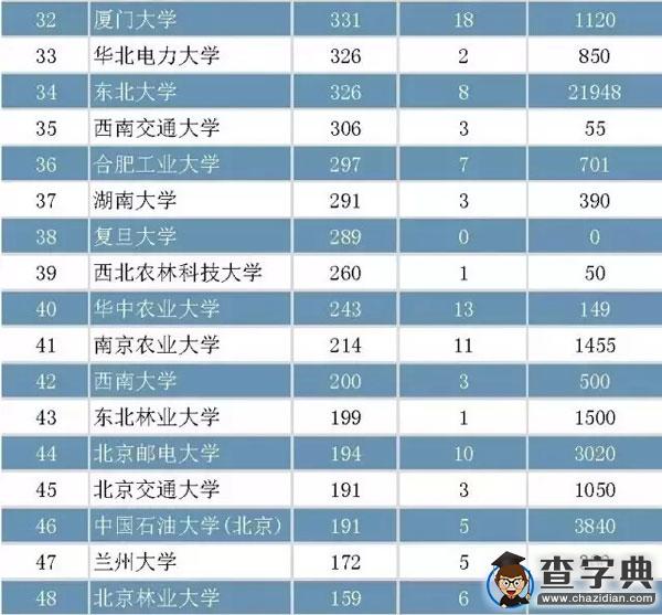 高校科研實力排行榜7