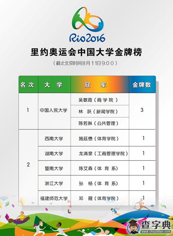 高校也有金牌榜：里約奧運冠軍來自這些大學2