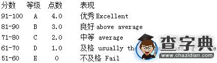 美國留學申請有關GPA的換算方法1