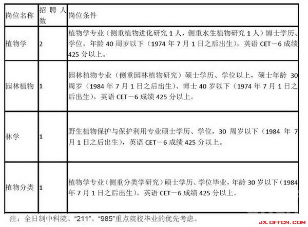 2015年江西廬山植物園專業技術崗位招聘5人1