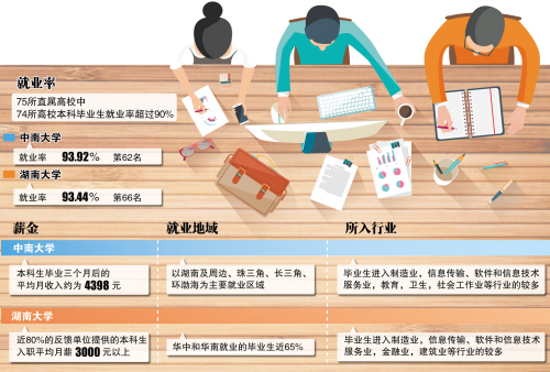 2014畢業生就業報告:湖南兩所名校就業率超90%1