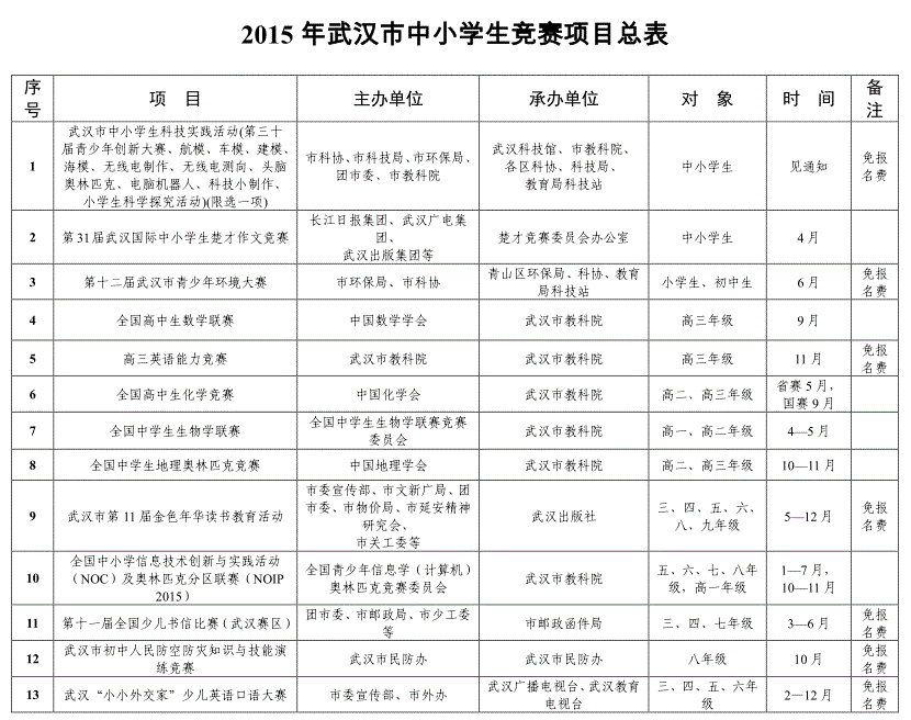 2015武漢市中小學生競賽項目名單(13項)1